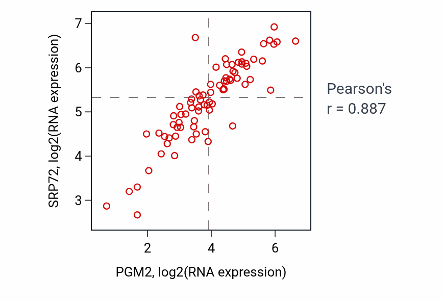 Per-sample scatter of PGM2 vs SRP72 in UVM (Pearson r = 0.89).