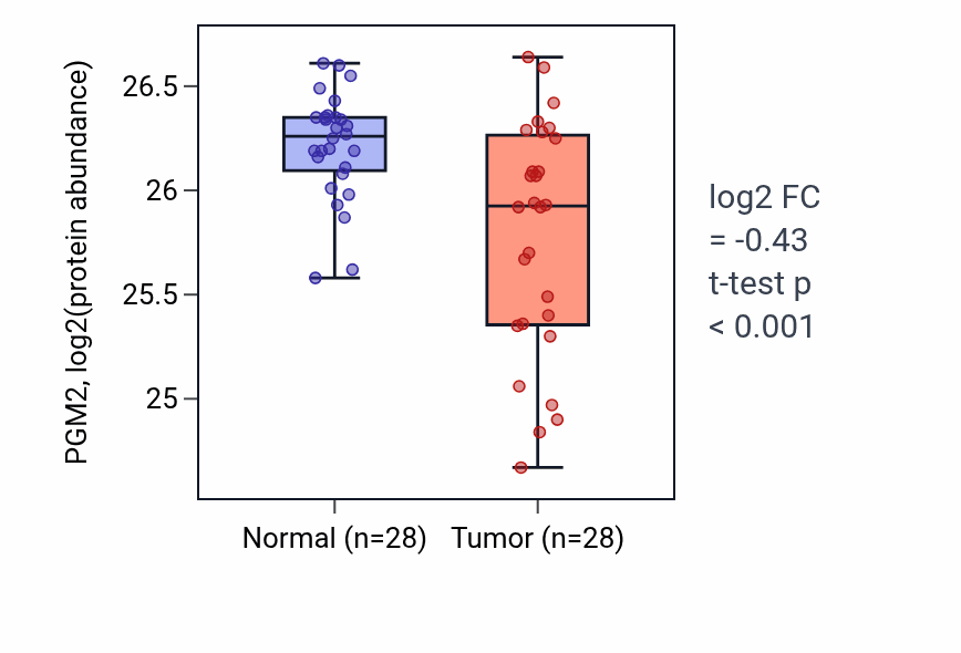 Tumor-vs-normal mass-spec protein box plot for PGM2 in COAD.