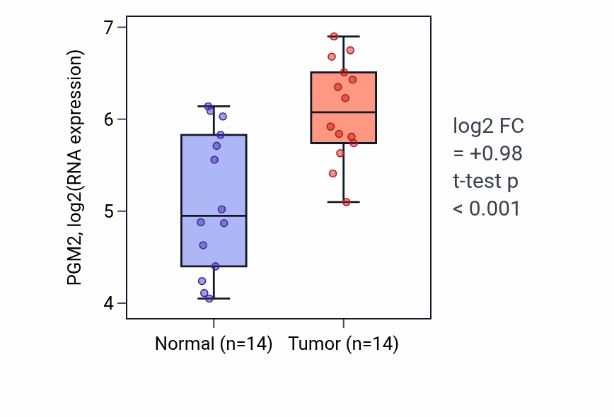 Tumor-vs-normal expression box plot for PGM2 RNA in BLCA.