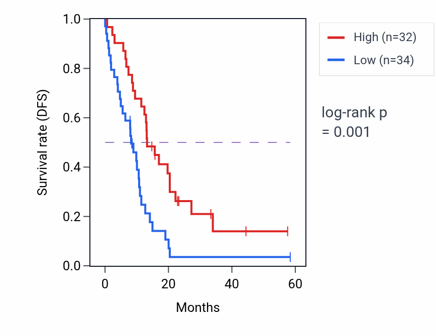 Kaplan&ndash;Meier survival curve for PGM2 mass-spec protein-high vs -low samples in PDAC.