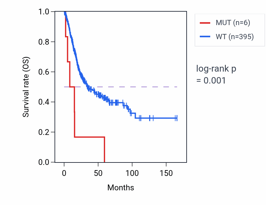 Kaplan&ndash;Meier survival curve for PGM2 mutant vs wild-type samples in BLCA.