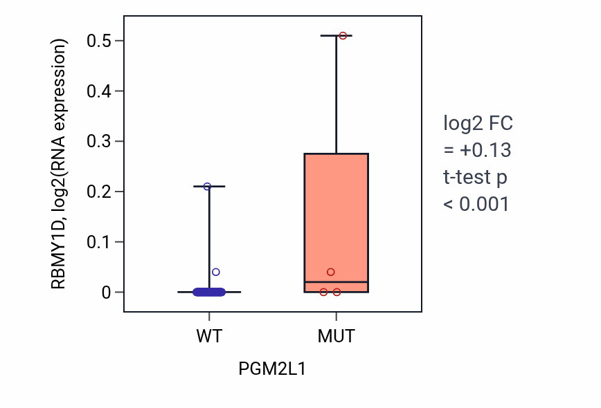 Box plot of RBMY1D in PGM2L1-low vs PGM2L1-high samples in BLOOD_Leukemia.