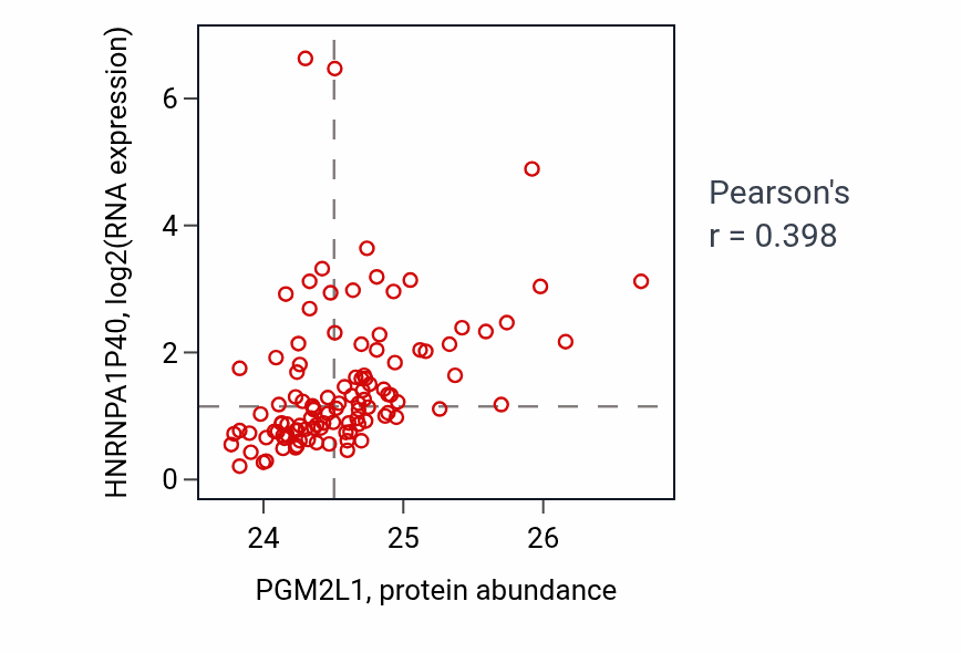 Per-sample scatter of PGM2L1 vs HNRNPA1P40 in HNSC (Pearson r = 0.40).