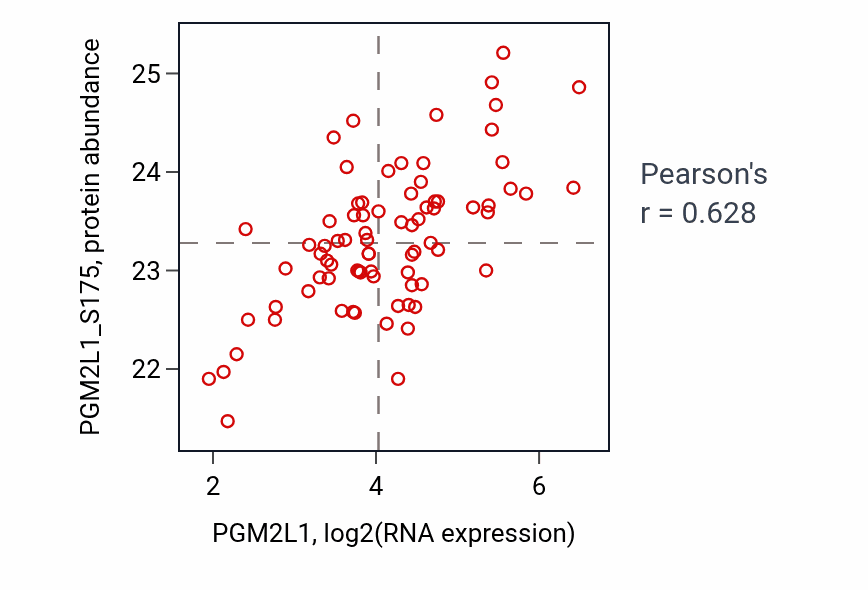 Per-sample scatter of PGM2L1 vs PGM2L1_S175 in LSCC (Pearson r = 0.63).