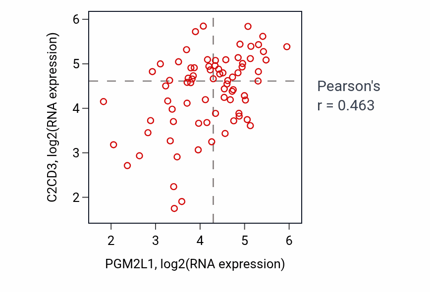 Per-sample scatter of PGM2L1 vs C2CD3 in SCLC (Pearson r = 0.46).