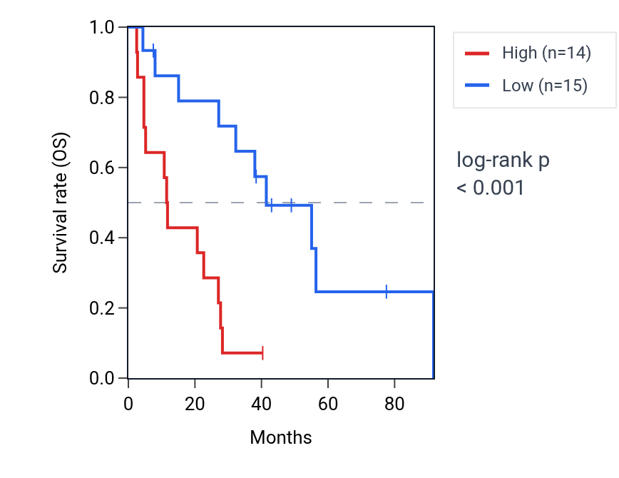 Kaplan&ndash;Meier survival curve for PGM2L1 RNA expression in MESO: high vs low expression groups.