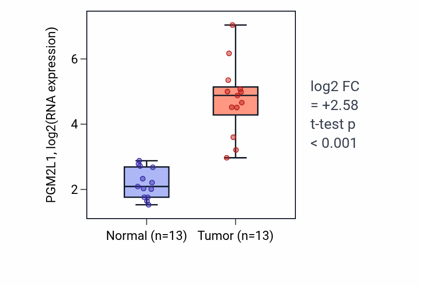 Tumor-vs-normal expression box plot for PGM2L1 RNA in LUAD.