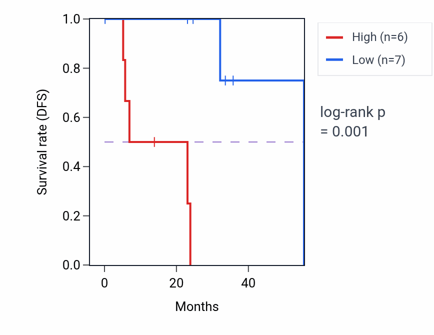 Kaplan&ndash;Meier survival curve for PGM2L1 mass-spec protein-high vs -low samples in HNSC.
