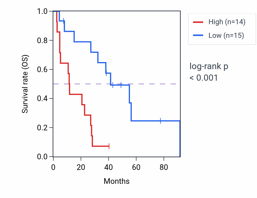Kaplan&ndash;Meier survival curve for PGM2L1 RNA-high vs -low samples in MESO.