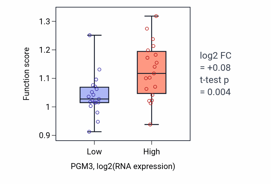 Box plot of Positive regulation of protein exit from endoplasmic reticulum in PGM3-low vs PGM3-high samples in BONE.