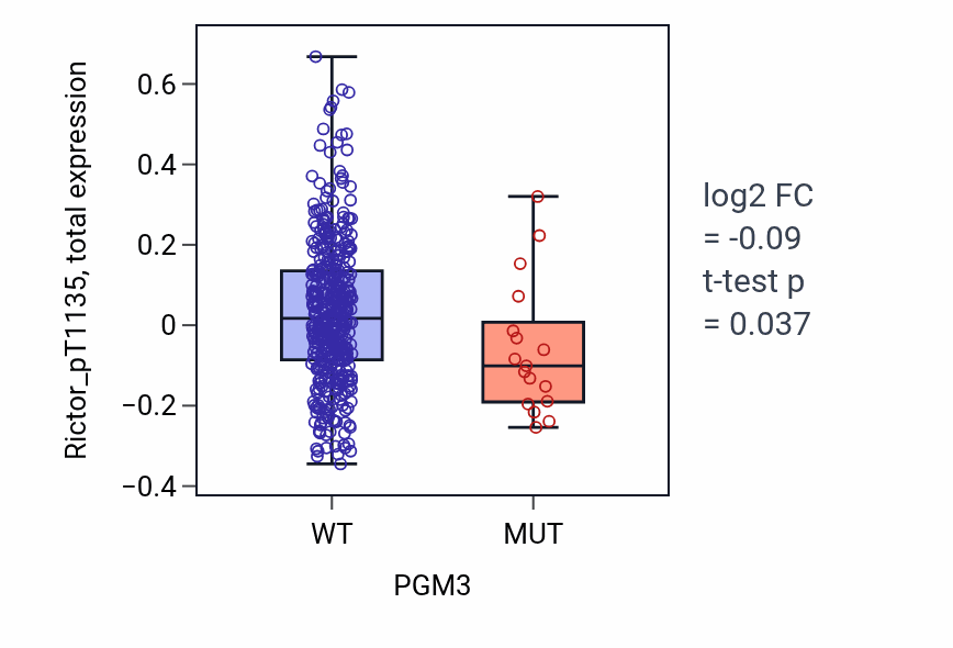 Box plot of Rictor_pT1135 in PGM3-low vs PGM3-high samples in UCEC.