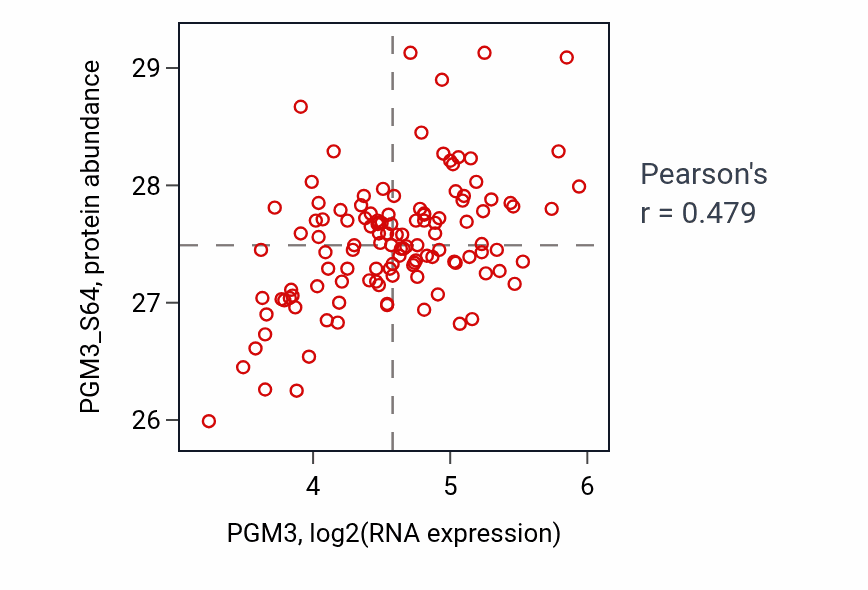 Per-sample scatter of PGM3 vs PGM3_S64 in BRCA (Pearson r = 0.48).