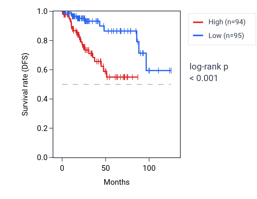 Kaplan&ndash;Meier survival curve for PGM3 RNA expression in KIRP: high vs low expression groups.
