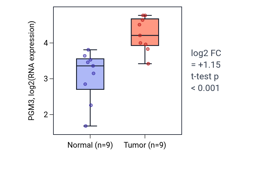 Tumor-vs-normal expression box plot for PGM3 in HNSC.