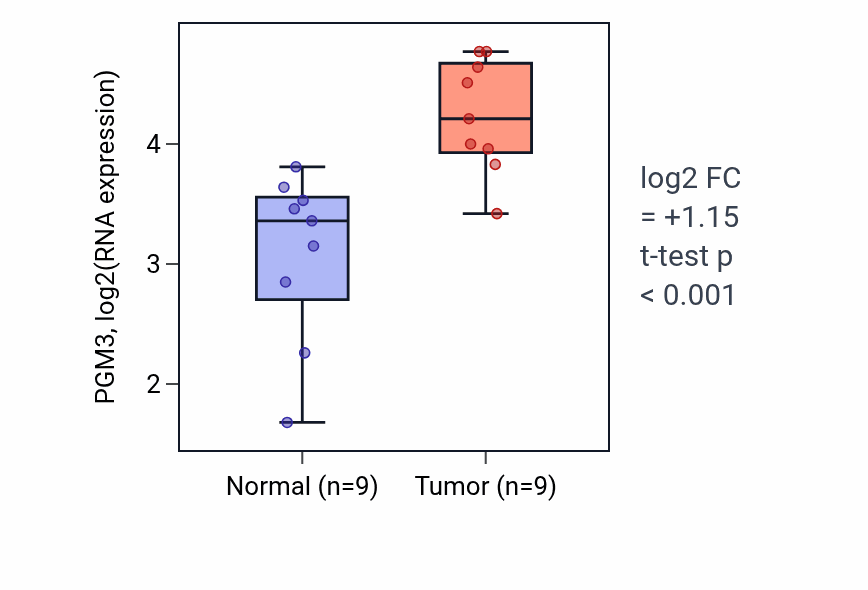 Tumor-vs-normal expression box plot for PGM3 RNA in HNSC.