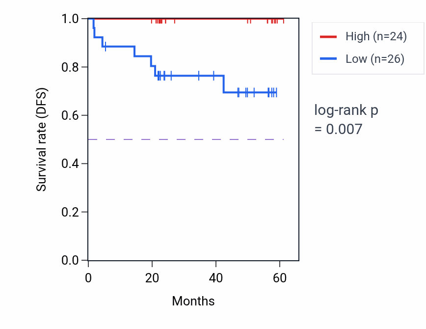 Kaplan&ndash;Meier survival curve for PGM3 mass-spec protein-high vs -low samples in UCEC.