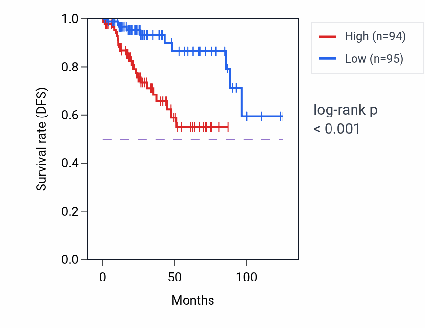 Kaplan&ndash;Meier survival curve for PGM3 RNA-high vs -low samples in KIRP.