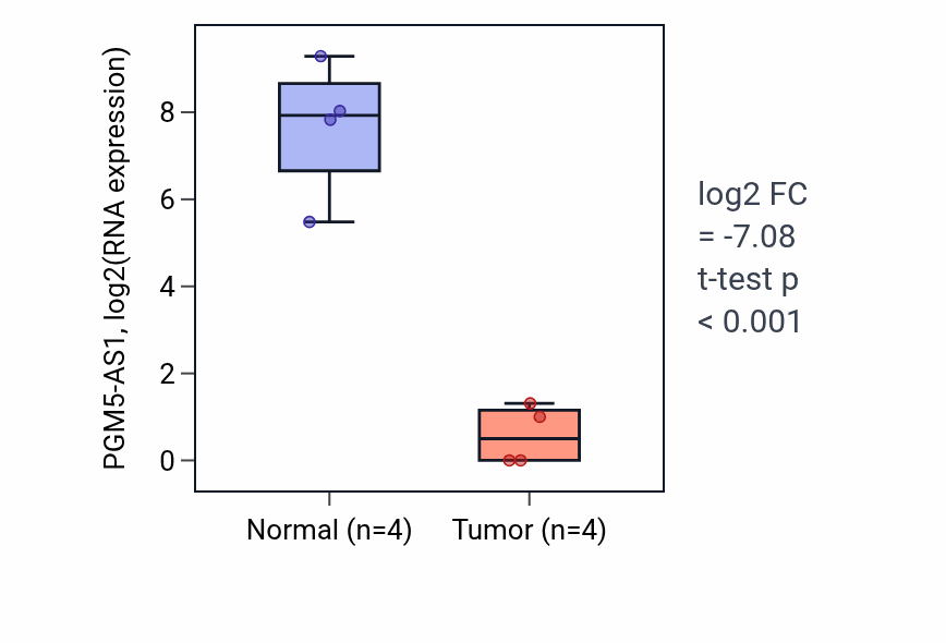 Tumor-vs-normal expression box plot for PGM5-AS1 in BLCA.