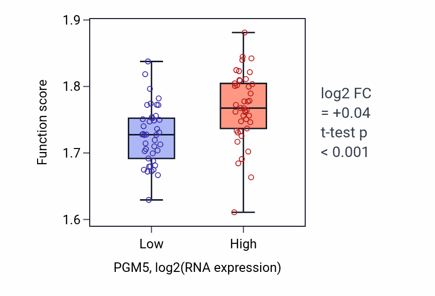 Box plot of Nucleoside triphosphate biosynthetic process in PGM5-low vs PGM5-high samples in CNS.