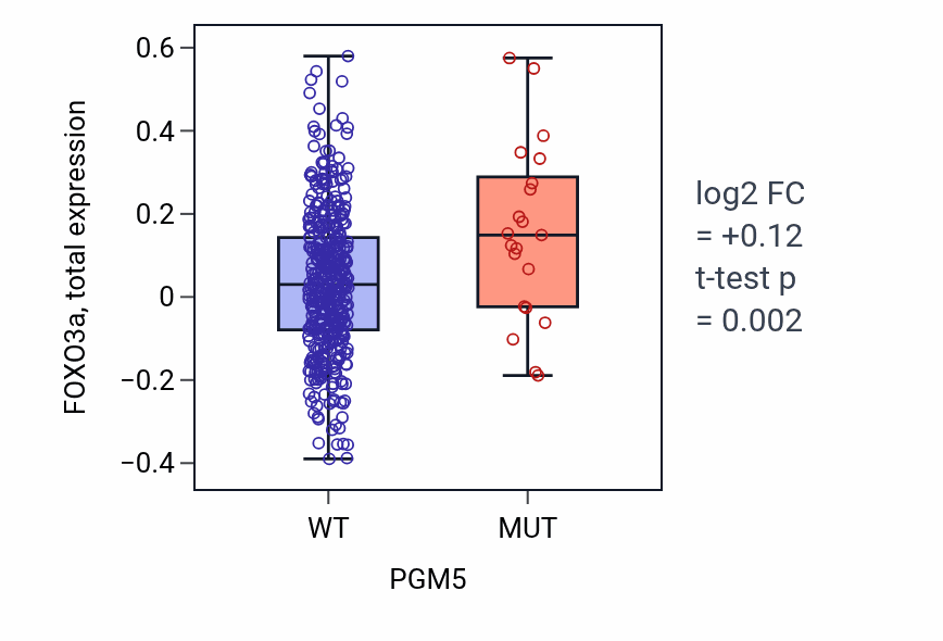 Box plot of FOXO3a in PGM5-low vs PGM5-high samples in UCEC.