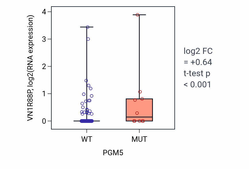 Box plot of VN1R88P in PGM5-low vs PGM5-high samples in LUAD.