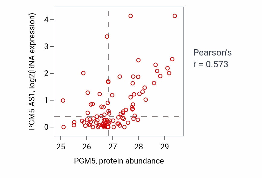 Per-sample scatter of PGM5 vs PGM5-AS1 in UCEC (Pearson r = 0.57).
