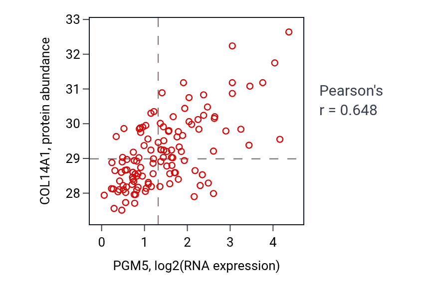 Per-sample scatter of PGM5 vs COL14A1 in BRCA (Pearson r = 0.65).