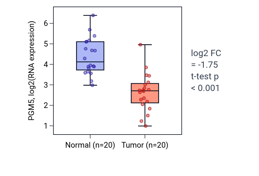Tumor-vs-normal expression box plot for PGM5 in KIRC.