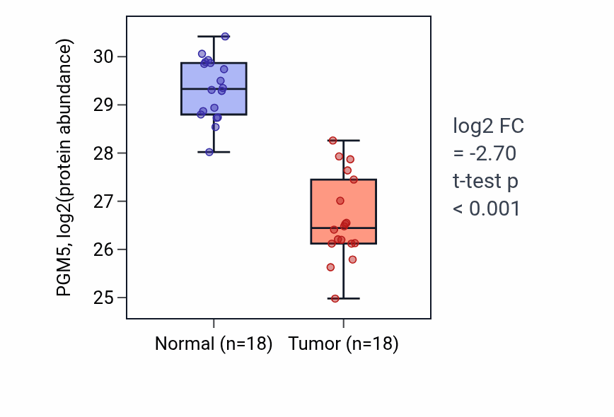 Tumor-vs-normal mass-spec protein box plot for PGM5 in COAD.