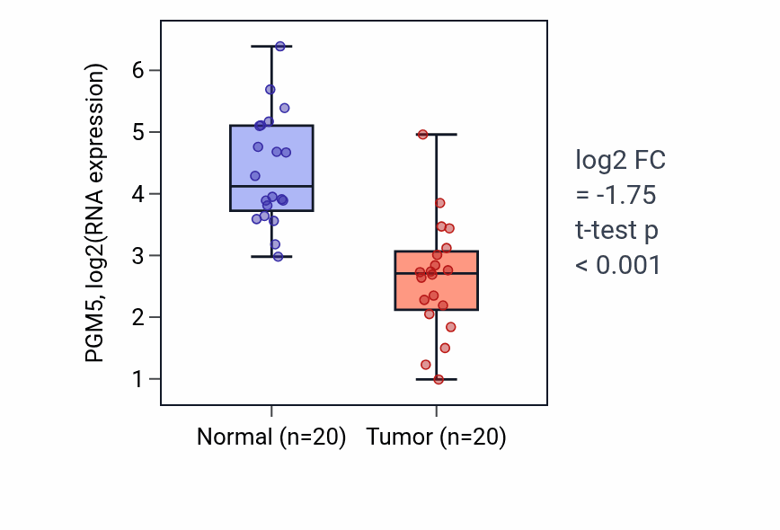 Tumor-vs-normal expression box plot for PGM5 RNA in KIRC.
