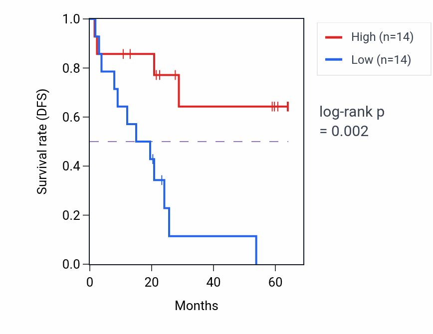 Kaplan&ndash;Meier survival curve for PGM5 mass-spec protein-high vs -low samples in CCRCC.