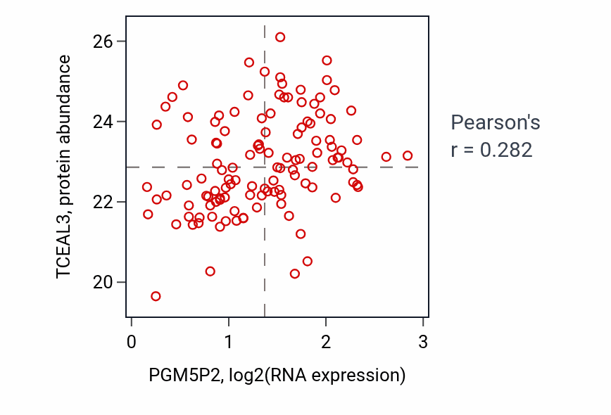 Per-sample scatter of PGM5P2 vs TCEAL3 in BRCA (Pearson r = 0.28).
