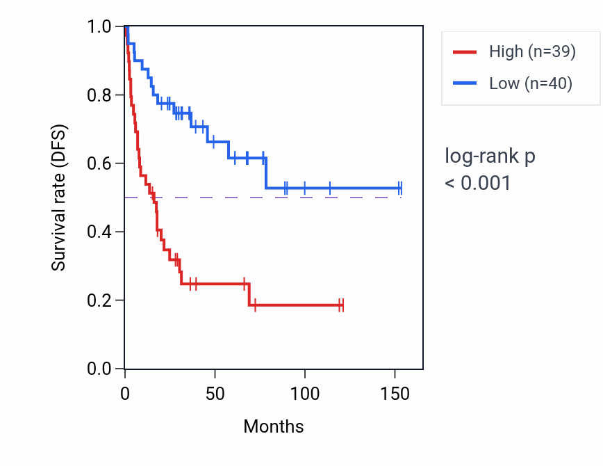 Kaplan&ndash;Meier survival curve for PGM5P2 RNA expression in ACC: high vs low expression groups.