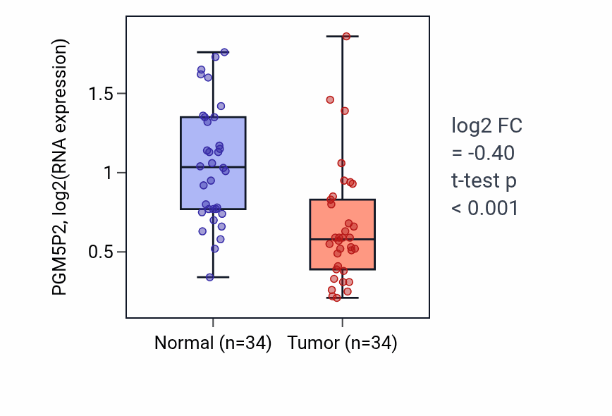 Tumor-vs-normal expression box plot for PGM5P2 in KIRC.