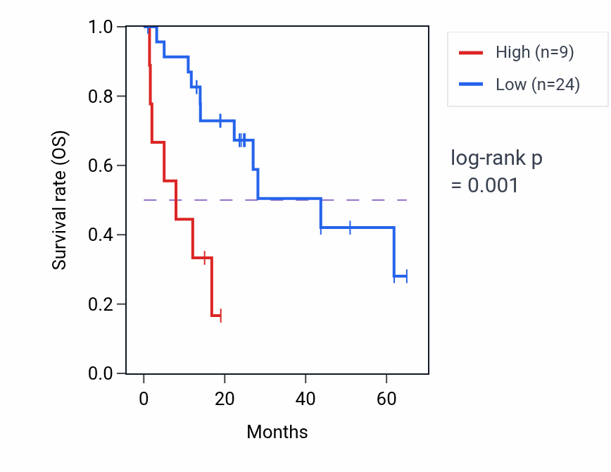 Kaplan&ndash;Meier survival curve for PGM5P3-AS1 RNA expression in COAD: high vs low expression groups.