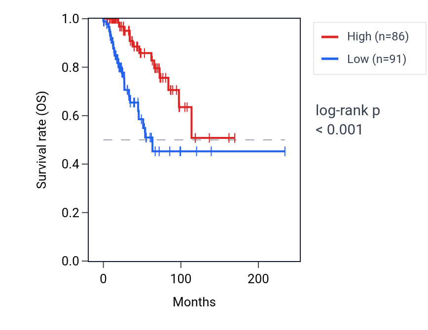 Kaplan&ndash;Meier survival curve for PGM5P4 RNA expression in BRCA: high vs low expression groups.