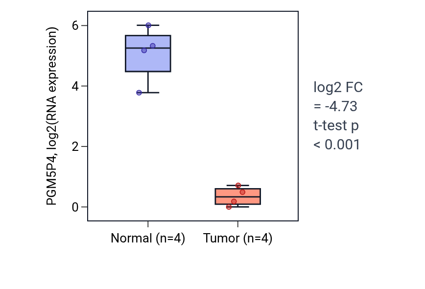 Tumor-vs-normal expression box plot for PGM5P4 in BLCA.