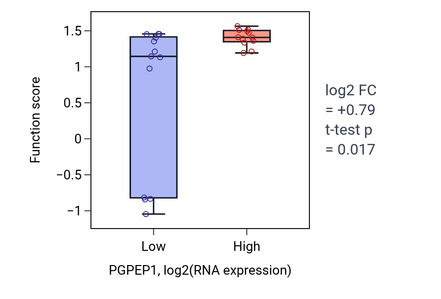 Box plot of GDF15-GFRAL signaling pathway in PGPEP1-low vs PGPEP1-high samples in LIVER.