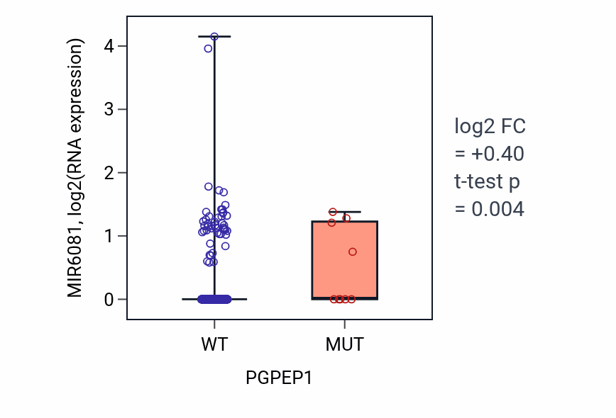 Box plot of MIR6081 in PGPEP1-low vs PGPEP1-high samples in UCEC.
