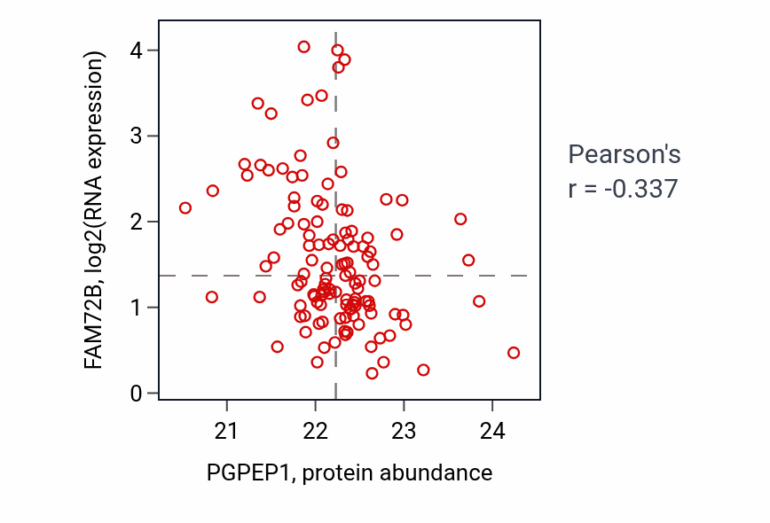 Per-sample scatter of PGPEP1 vs FAM72B in BRCA (Pearson r = -0.34).
