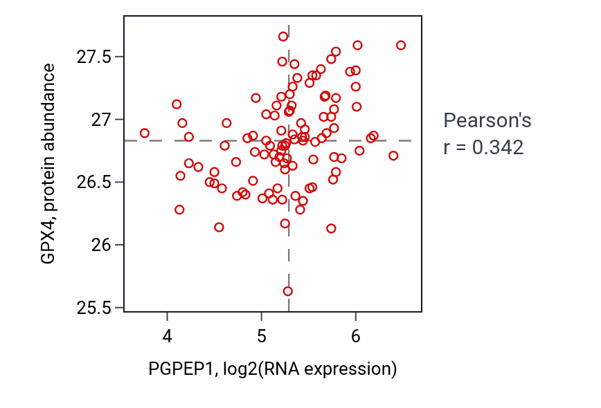 Per-sample scatter of PGPEP1 vs GPX4 in CCRCC (Pearson r = 0.34).