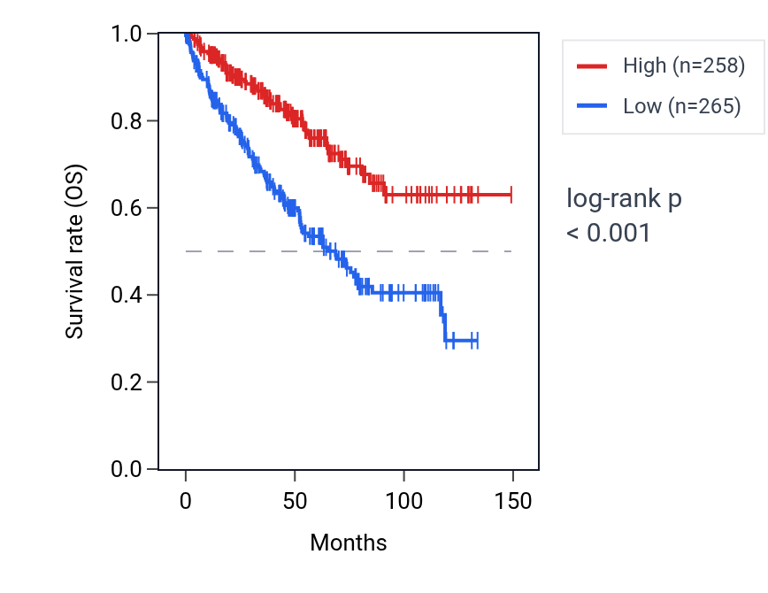 Kaplan&ndash;Meier survival curve for PGPEP1 RNA expression in KIRC: high vs low expression groups.