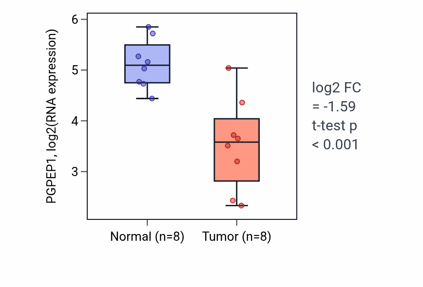 Tumor-vs-normal expression box plot for PGPEP1 RNA in KICH.