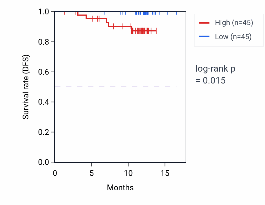 Kaplan&ndash;Meier survival curve for PGPEP1 mass-spec protein-high vs -low samples in COAD.