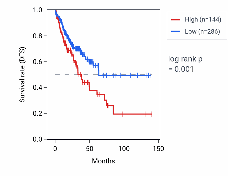 Kaplan&ndash;Meier survival curve for PGPEP1L RNA expression in COAD: high vs low expression groups.