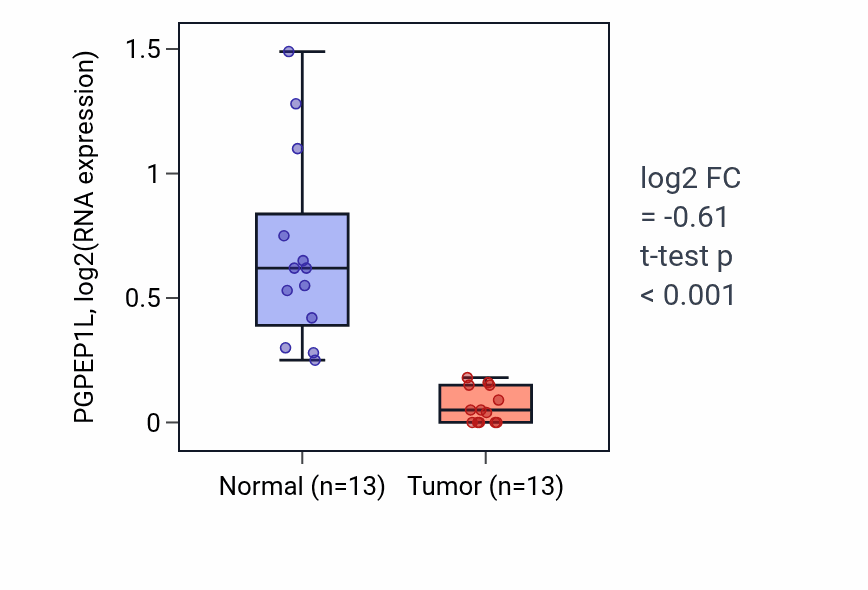 Tumor-vs-normal expression box plot for PGPEP1L in KIRC.