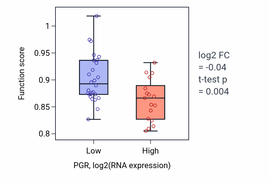 Box plot of Calcium ion transmembrane transport in PGR-low vs PGR-high samples in UPPER_AERODIGESTIVE_TRACT.