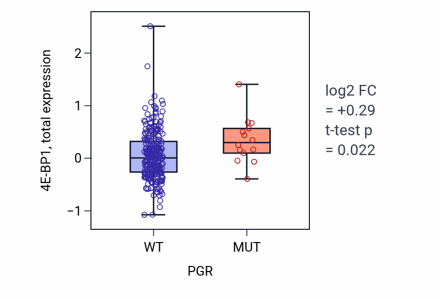 Box plot of 4E-BP1 in PGR-low vs PGR-high samples in STAD.