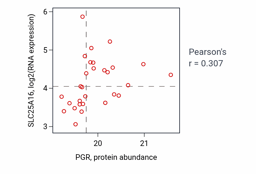 Per-sample scatter of PGR vs SLC25A16 in LUAD (Pearson r = 0.31).