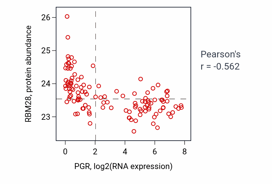 Per-sample scatter of PGR vs RBM28 in BRCA (Pearson r = -0.56).